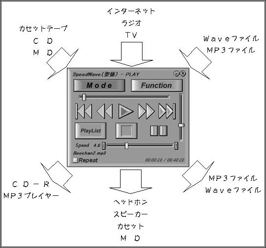 SpeedWave()